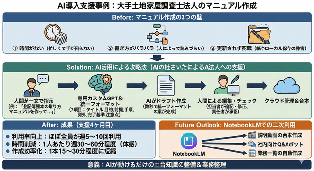 某土地家屋調査士法人のマニュアル作成方針