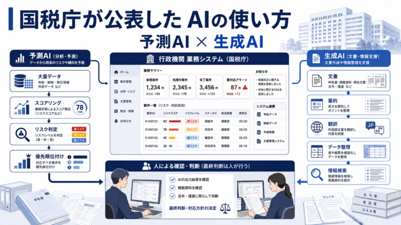 国税庁が公表した「AIの使い方」｜予測AIと生成AIをどう使い分けているのか